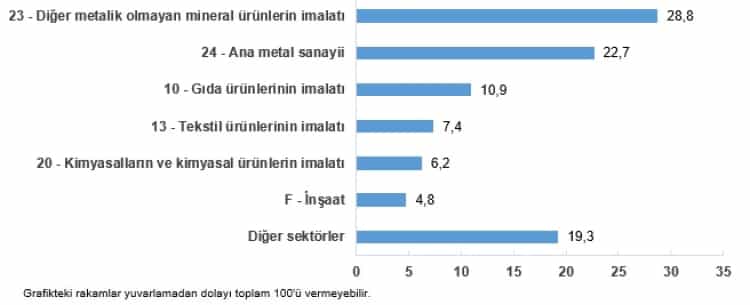 Sanayi Sektörünün Enerji Tüketimi 2024’te Rekor Seviyeye Ulaştı!