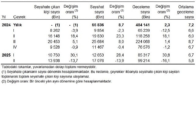 Hanehalkı Yurt İçi Turizm, II. Çeyrek: Nisan-Haziran 2025 1 hanehalki yurt ici turizm ii ceyrek nisan haziran 2025
