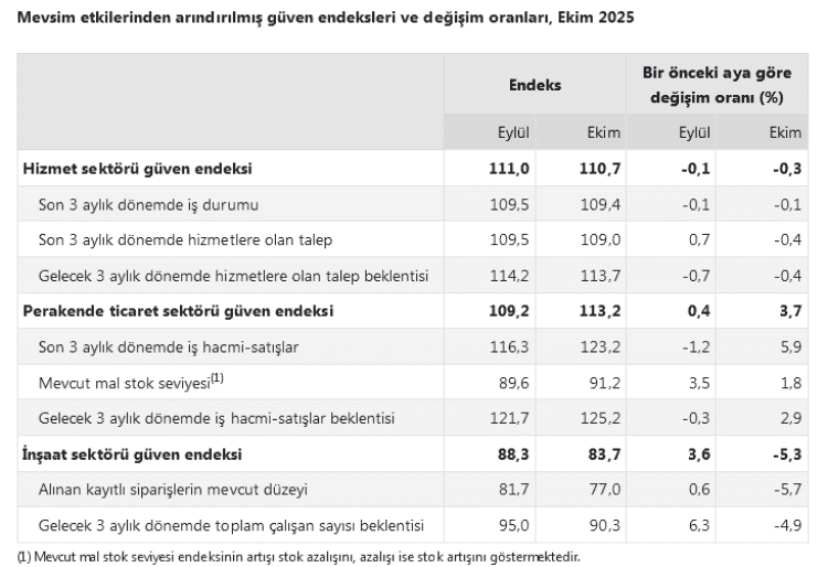 İnşaat Sektörü Daralırken Perakende Ticaret Yükseliyor