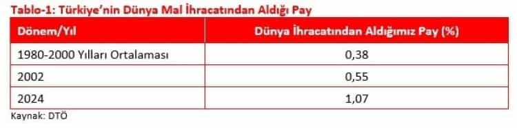 Türkiye İhracatta Tarihi Rekor Kırdı