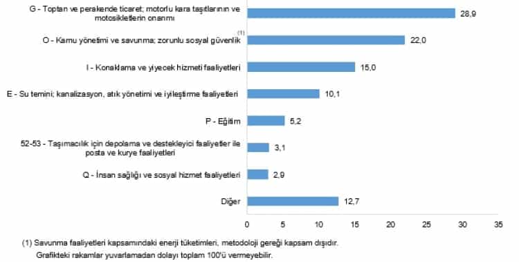 Hizmet ve Ticaret Sektörü 2024’te 501 Bin Terajul Enerji Tüketti