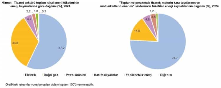 Hizmet ve Ticaret Sektörü 2024’te 501 Bin Terajul Enerji Tüketti