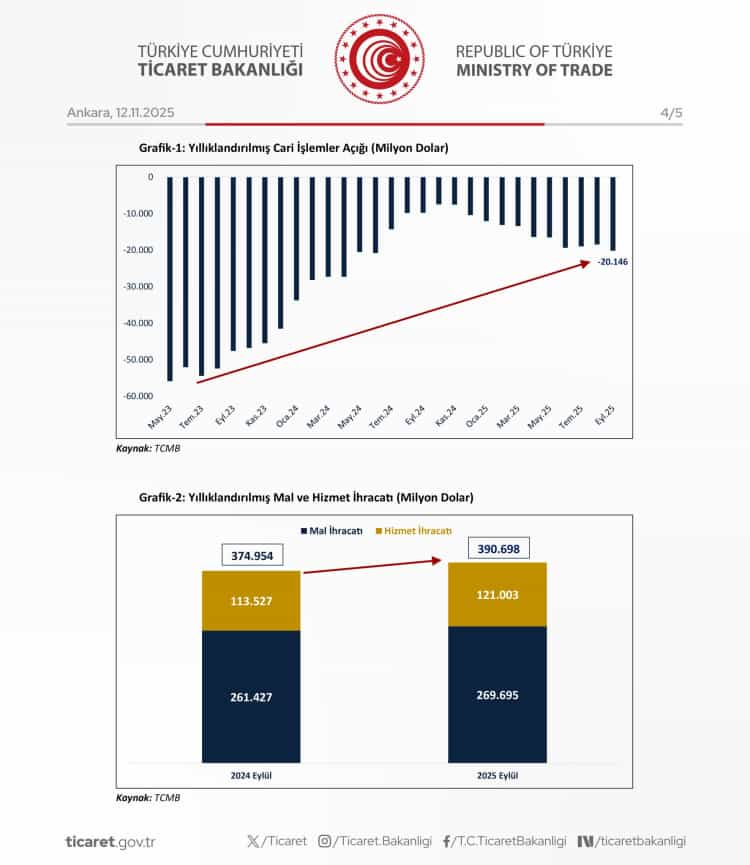 Bakan Bolat: İhracatta Artış Cari Dengemizi Güçlendiriyor