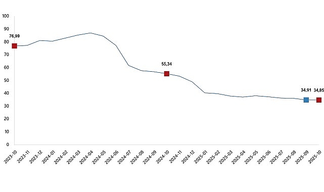 hizmet uretici fiyat endeksi ekim 2025