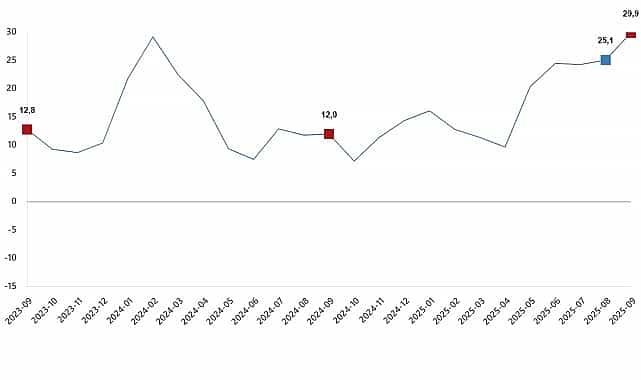 insaat uretim endeksi eylul 2025
