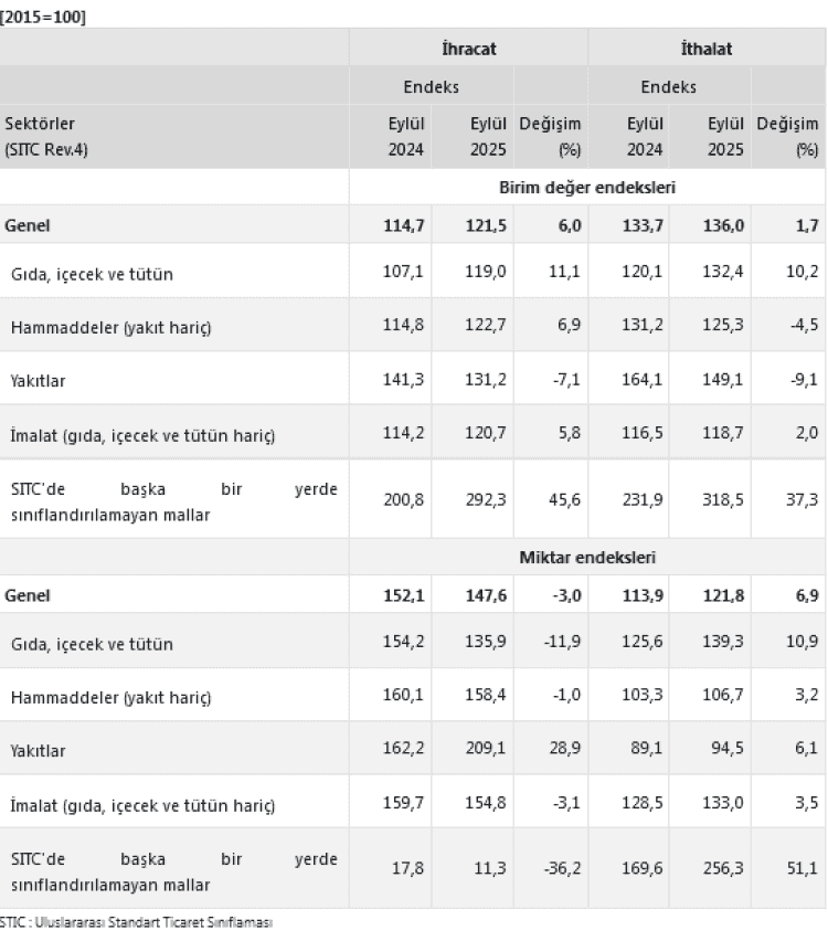 Dış Ticarette Hacim Artışı Yaşandı!