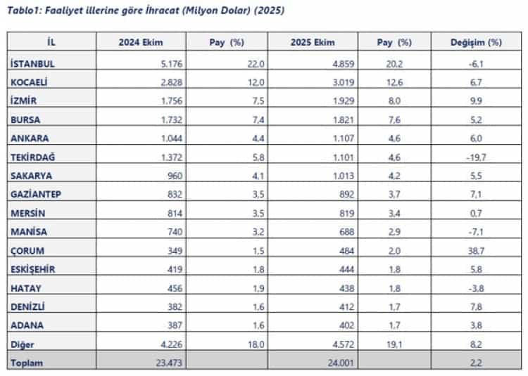 Türkiye’nin İhracatı Yükselişte: 46 İl Artış Kaydetti, 29 İl 1 Milyar Doları Aştı