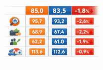 Tüketici Güven Endeksi Azaldı