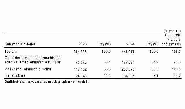 cevre koruma harcama istatistikleri 2024