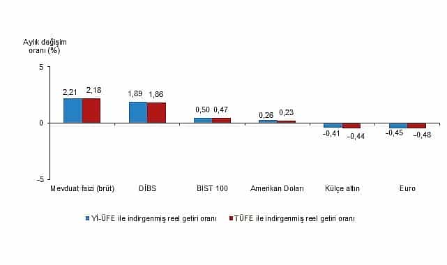 finansal yatirim araclarinin reel getiri oranlari kasim 2025