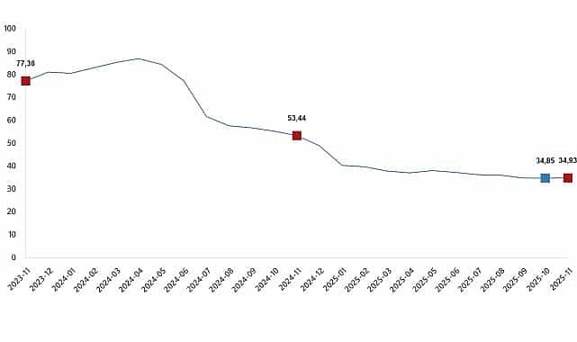 hizmet uretici fiyat endeksi kasim 2025