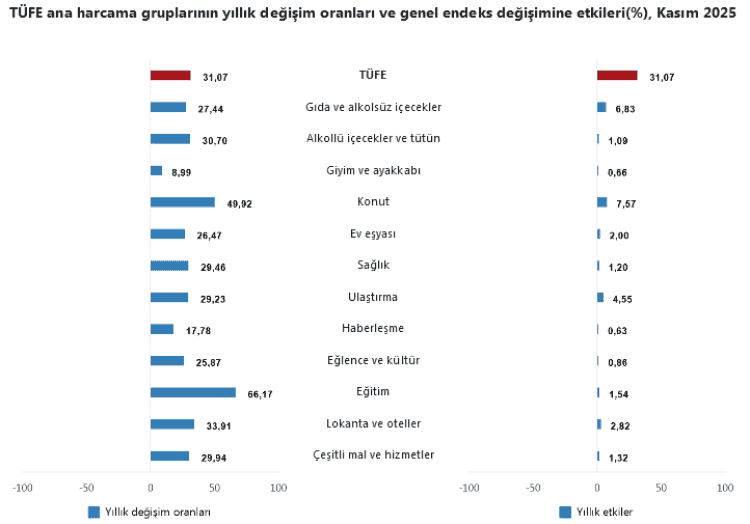 Kasım Enflasyonu Açıklandı: Yıllık Artış %31,07, Konutta Zirve