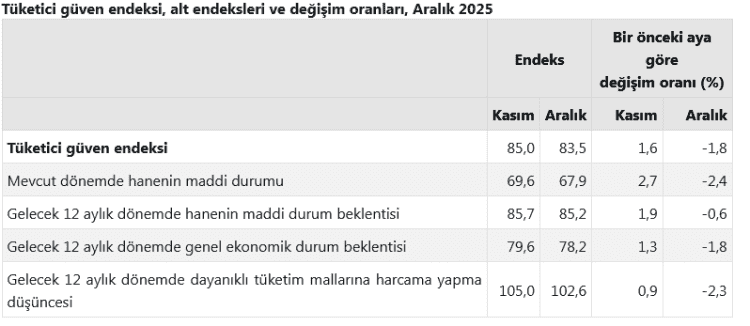 Tüketici Güven Endeksi Azaldı