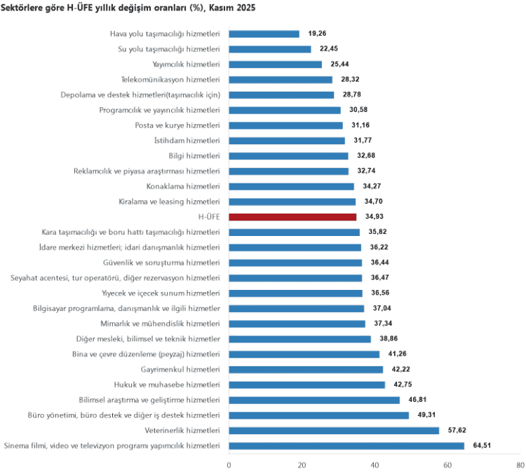 Hizmet Sektöründe Fiyat Artışı Devam Ediyor