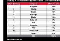 trendforcea gore kingston 2024 yilinda kanal ssd sevkiyatlarinda liderligini korudu