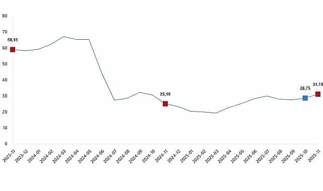yurt disi uretici fiyat endeksi kasim 2025