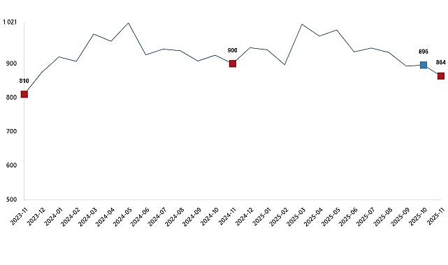 sut ve sut urunleri uretimi kasim 2025
